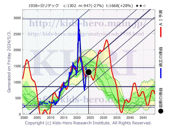 1938 日本リーテック(株)の目標株価