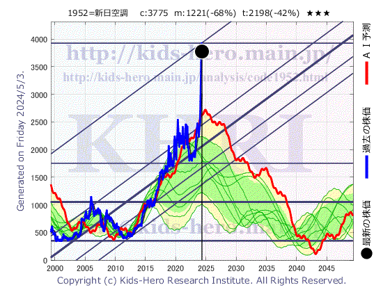 1952 新日本空調(株)の目標株価