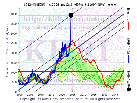 1952 新日本空調(株)の目標株価