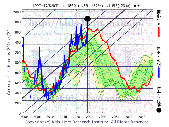 1997 暁飯島工業(株)の目標株価