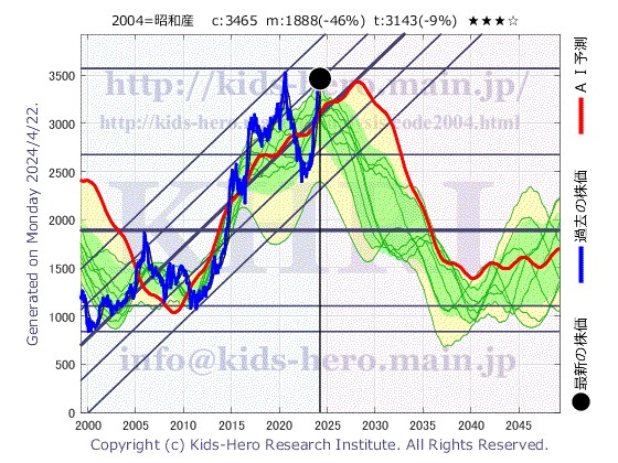 2004 昭和産業(株)の目標株価