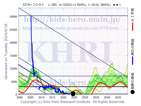 フジタコーポ 3370 数理モデルによる株価予測 Kids Hero Research Institute