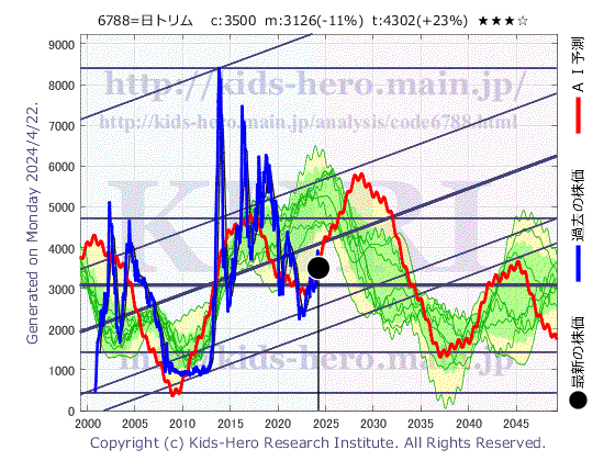 6788 (株)日本トリムの目標株価