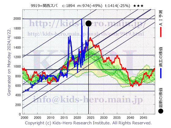 9919 (株)関西フードマーケットの目標株価