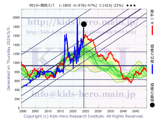 9919 (株)関西フードマーケットの目標株価