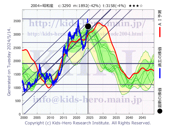 2004 昭和産業(株)の目標株価