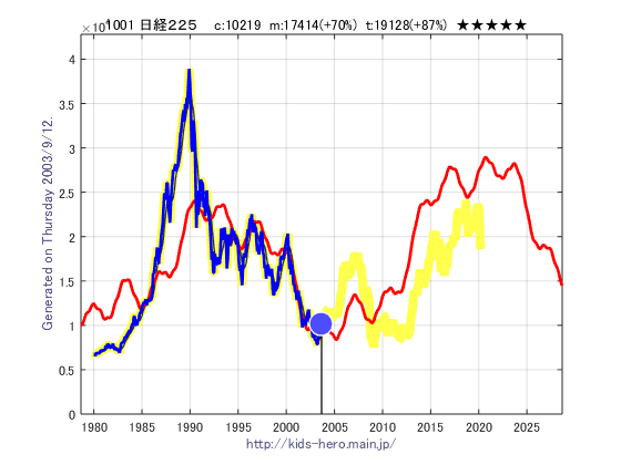 2003年9月 日経２２５の株価分析