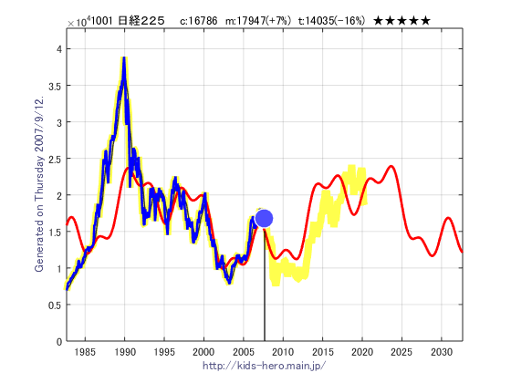 2007年9月 日経２２５の株価分析