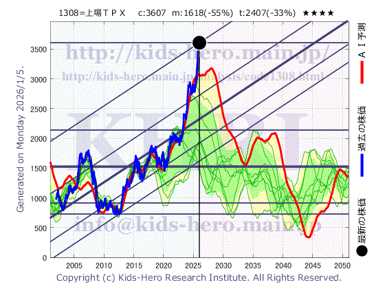 Unknown Item (1308:TYO-JP)の株価チャート(25年間)
