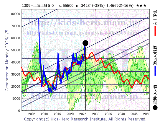 1309 上海上証５０の目標株価