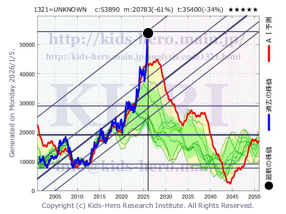 1321 日経225投の目標株価