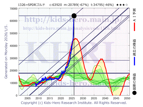 1326 SPDRゴールドの目標株価
