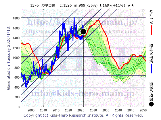 Kaneko Seeds Co., Ltd. (1376:TYO-JP)の株価チャート(25年間)