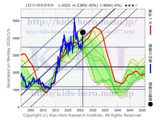 1377 (株)サカタのタネの目標株価