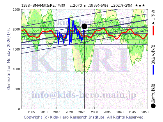 1398 SMAM東証REIT指数の目標株価