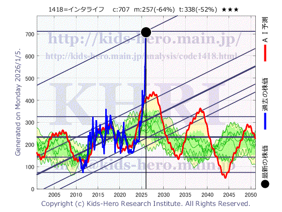 1418 インターライフホールディングス(株)の目標株価