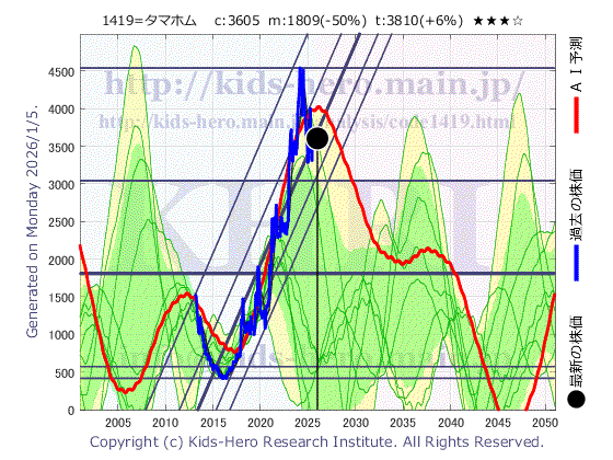 1419 タマホーム(株)の目標株価