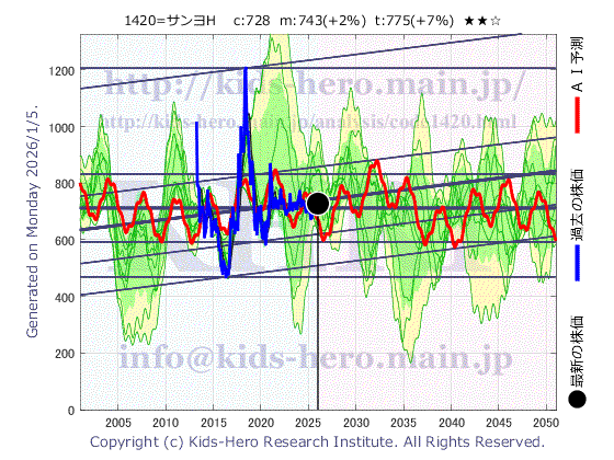 Sanyo Homes Corp. (1420:TYO-JP)の株価チャート(25年間)