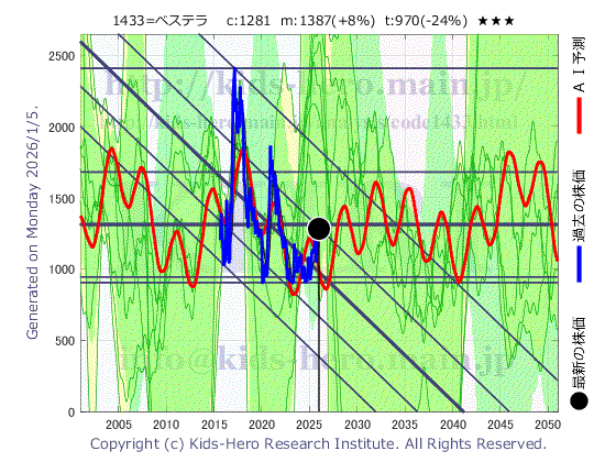 1433 ベステラ(株)の目標株価