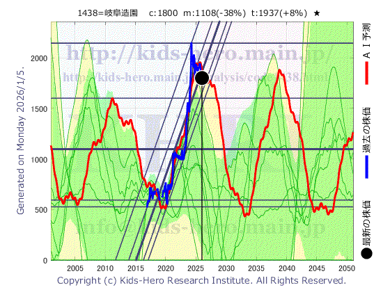 Gifu Landscape Architect Co., Ltd. (1438:TYO-JP)の株価チャート(25年間)