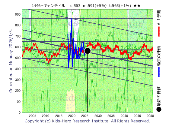 1446 (株)キャンディルの目標株価