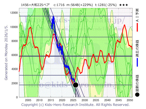 Unknown Item (1456:TYO-JP)の株価チャート(25年間)
