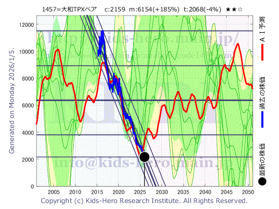 Unknown Item (1457:TYO-JP)の株価チャート(25年間)