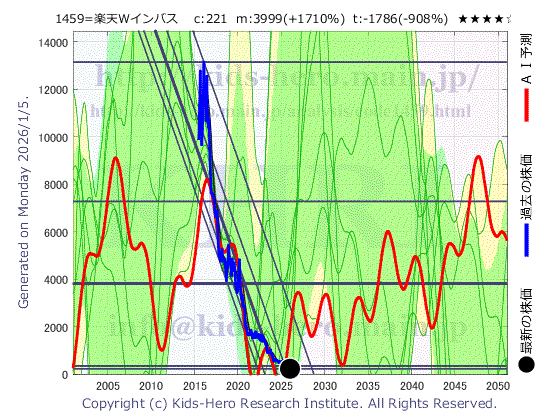 1459 楽天Ｗインバースの目標株価