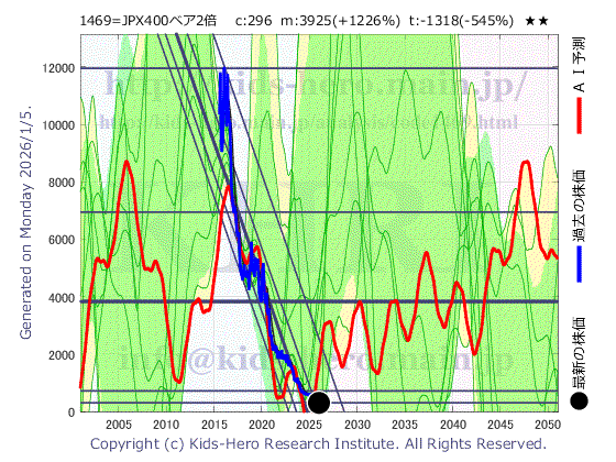 Unknown Item (1469:TYO-JP)の株価チャート(25年間)
