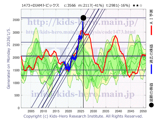 Unknown Item (1473:TYO-JP)の株価チャート(25年間)