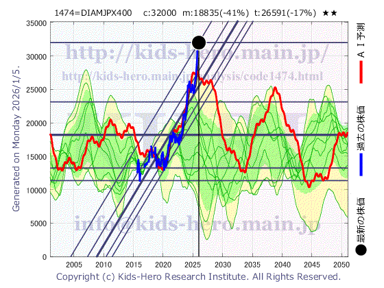 Unknown Item (1474:TYO-JP)の株価チャート(25年間)