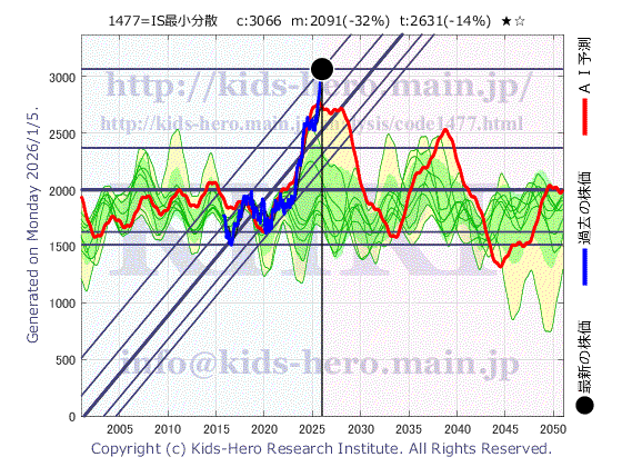 1477 IS最小分散の目標株価