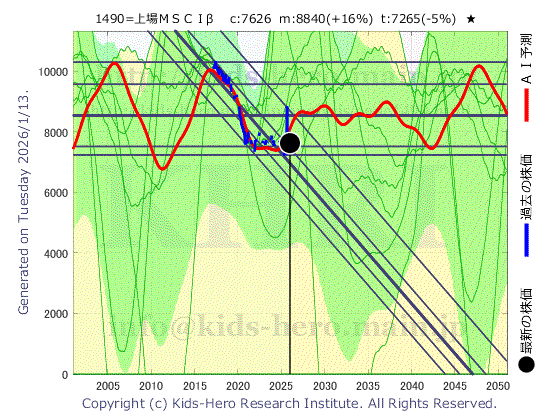Unknown Item (1490:TYO-JP)の株価チャート(25年間)