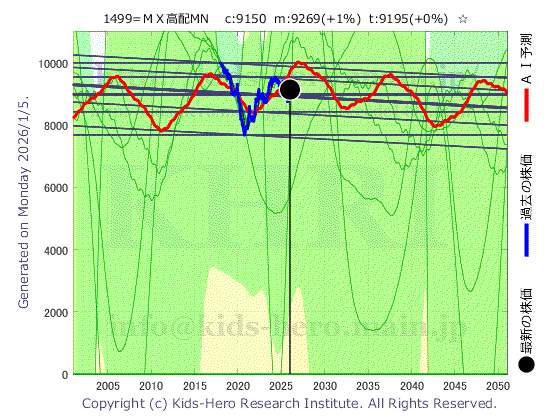 Unknown Item (1499:TYO-JP)の株価チャート(25年間)