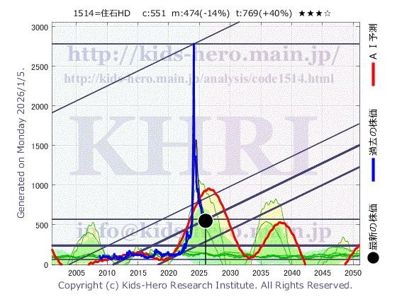 Sumiseki Holdings, Inc. (1514:TYO-JP)の株価チャート(25年間)