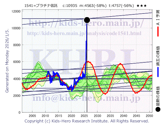 Unknown Item (1541:TYO-JP)の株価チャート(25年間)