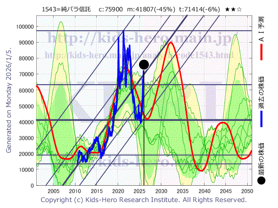 Japan Physical Palladium ETF (1543:TYO-JP)の株価チャート(25年間)