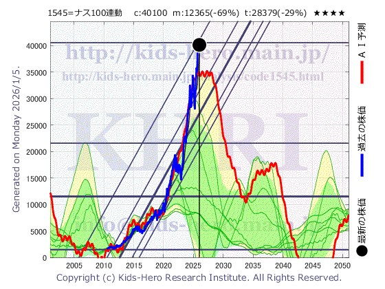 Unknown Item (1545:TYO-JP)の株価チャート(25年間)