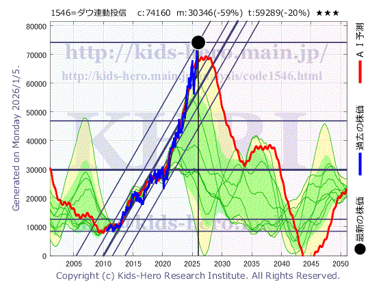 Unknown Item (1546:TYO-JP)の株価チャート(25年間)