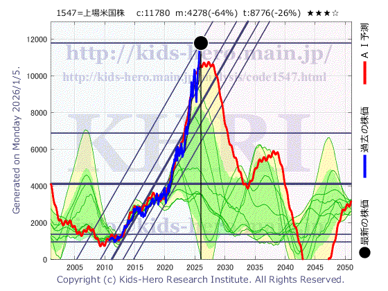 Unknown Item (1547:TYO-JP)の株価チャート(25年間)