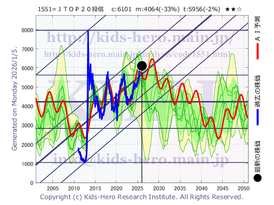 Unknown Item (1551:TYO-JP)の株価チャート(25年間)