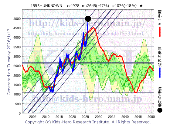1553 MXS東海の目標株価