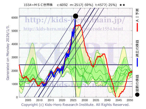 Unknown Item (1554:TYO-JP)の株価チャート(25年間)