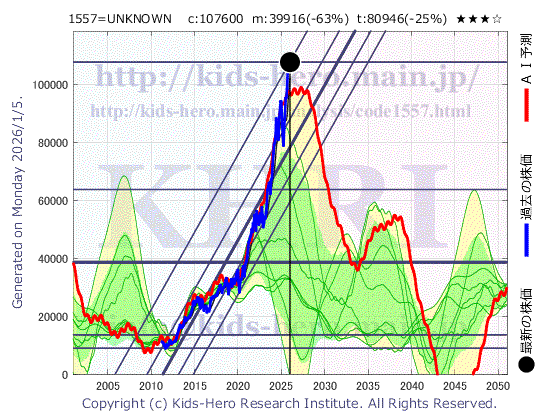 Unknown Item (1557:TYO-JP)の株価チャート(25年間)