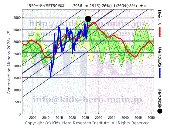 Unknown Item (1559:TYO-JP)の株価チャート(25年間)