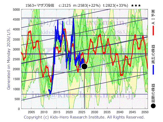 Unknown Item (1563:TYO-JP)の株価チャート(25年間)