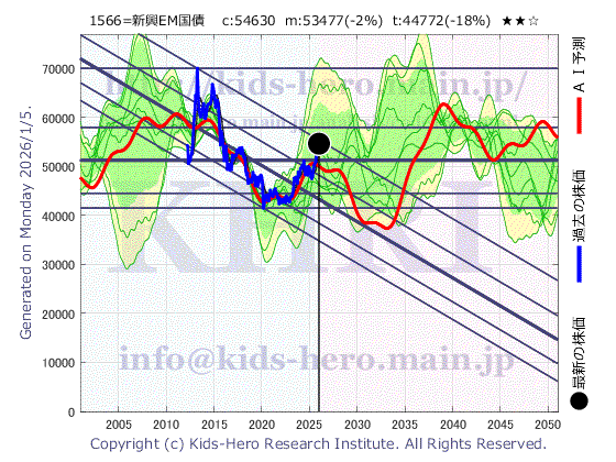 Unknown Item (1566:TYO-JP)の株価チャート(25年間)