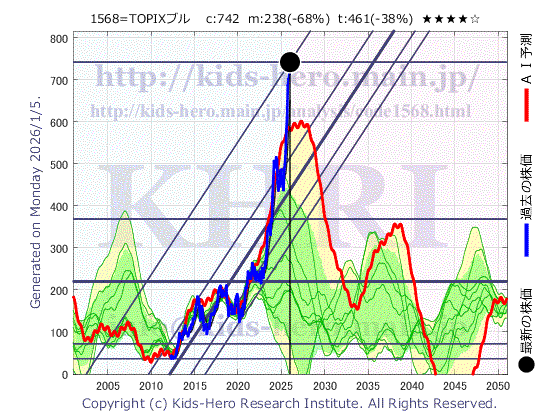 Unknown Item (1568:TYO-JP)の株価チャート(25年間)