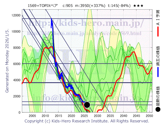 Unknown Item (1569:TYO-JP)の株価チャート(25年間)