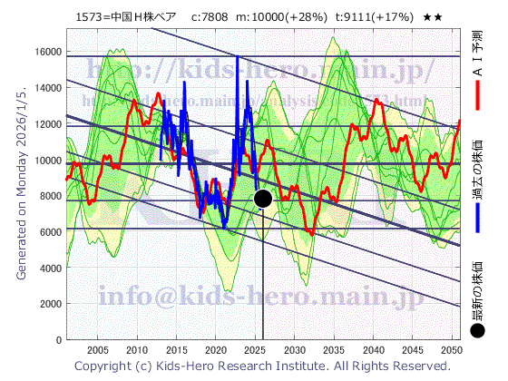 Unknown Item (1573:TYO-JP)の株価チャート(25年間)
